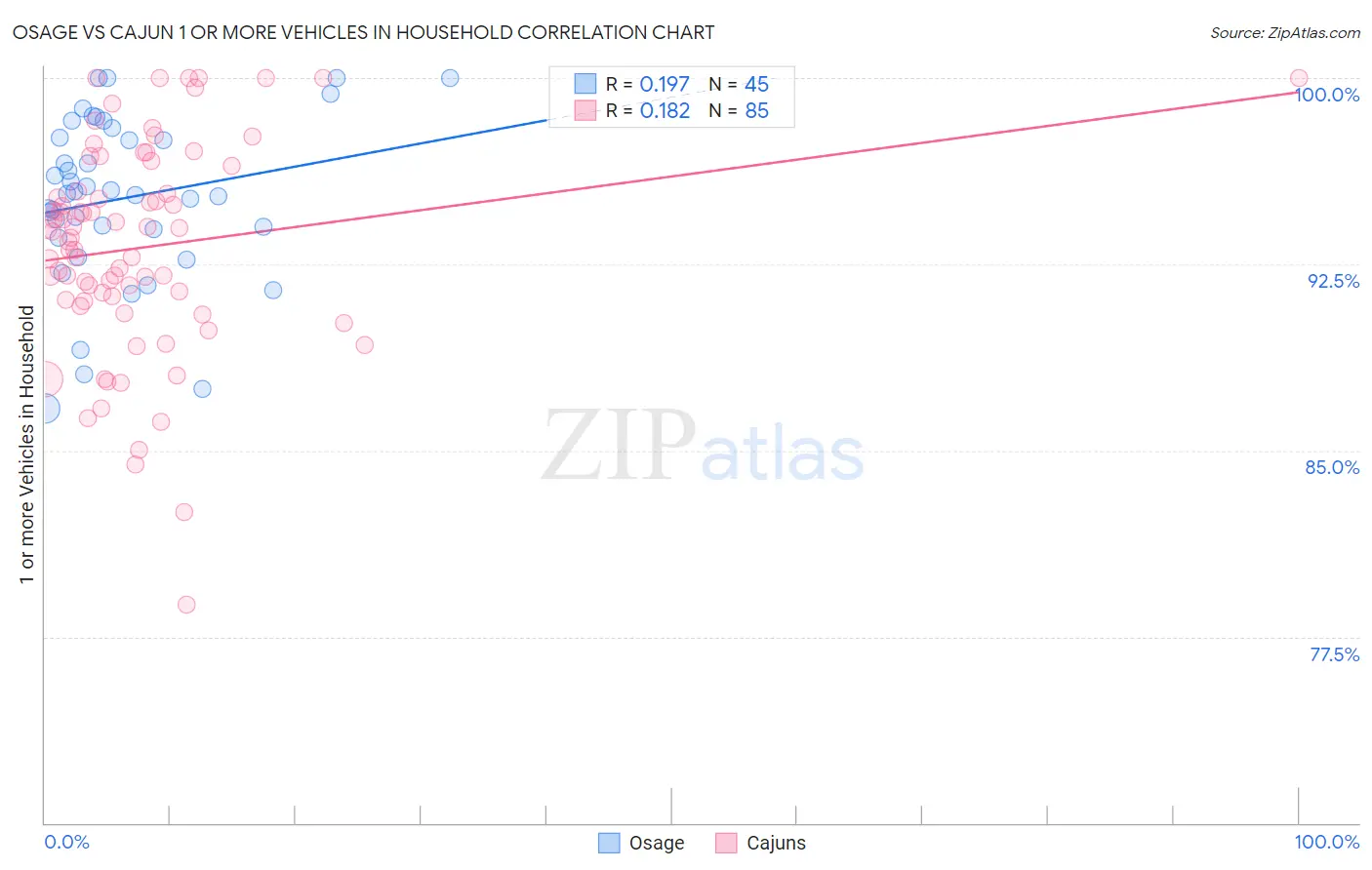 Osage vs Cajun 1 or more Vehicles in Household