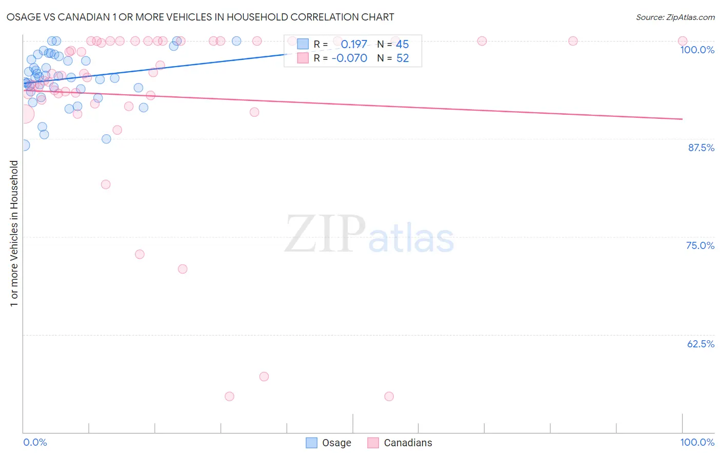 Osage vs Canadian 1 or more Vehicles in Household