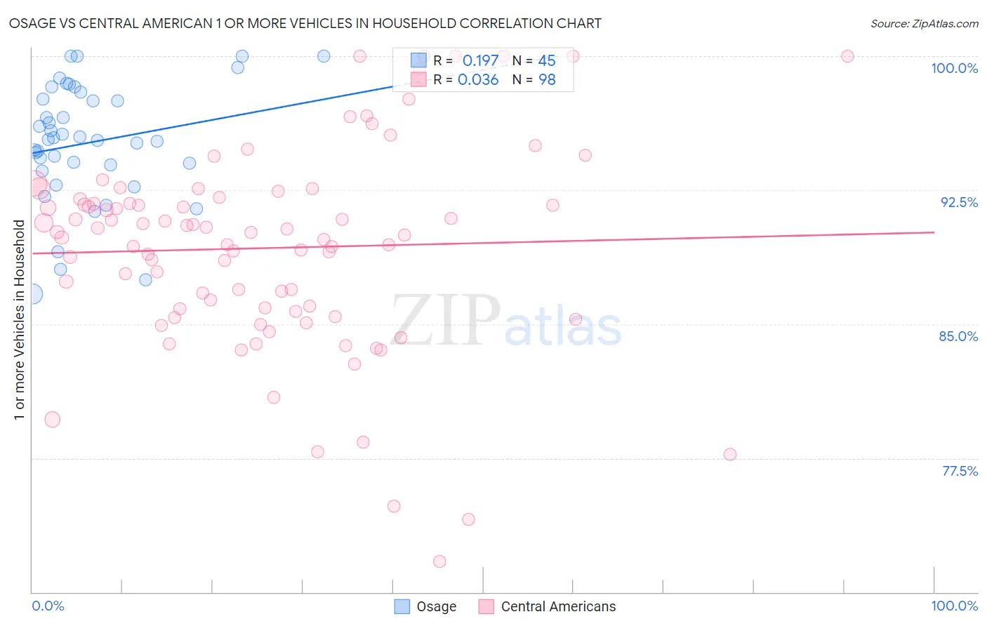 Osage vs Central American 1 or more Vehicles in Household