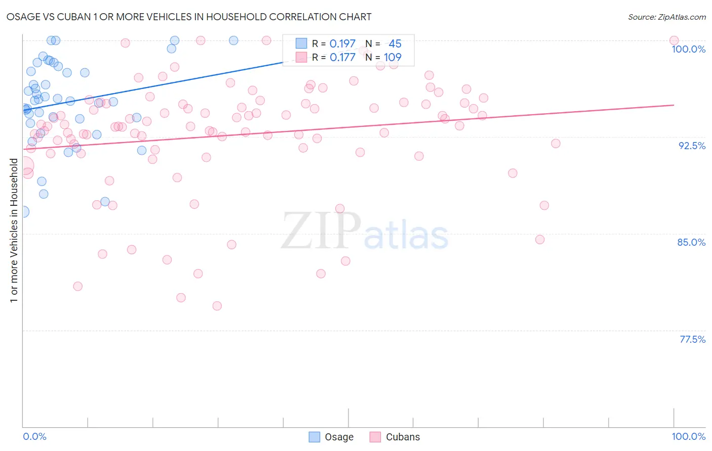 Osage vs Cuban 1 or more Vehicles in Household