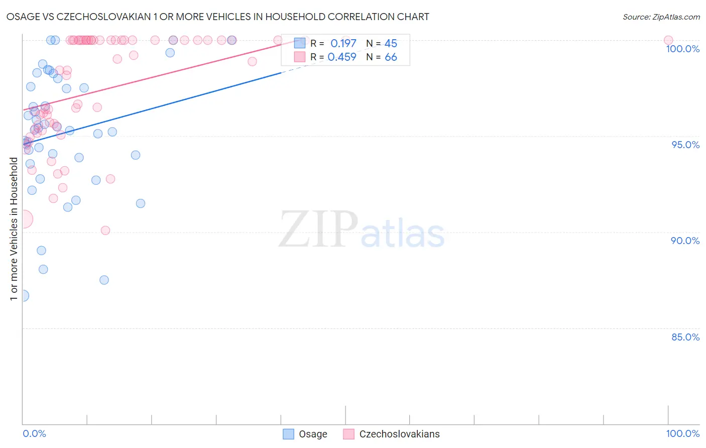 Osage vs Czechoslovakian 1 or more Vehicles in Household