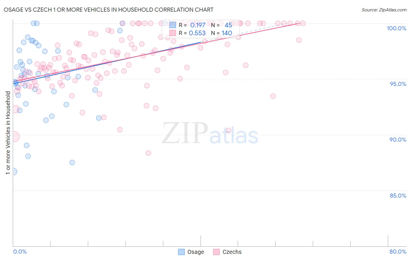 Osage vs Czech 1 or more Vehicles in Household
