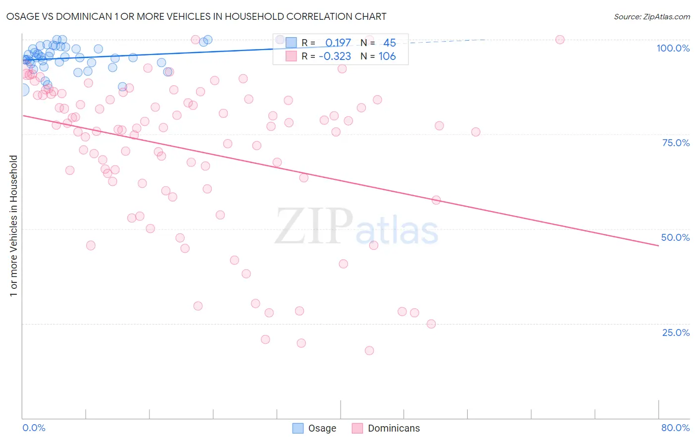 Osage vs Dominican 1 or more Vehicles in Household