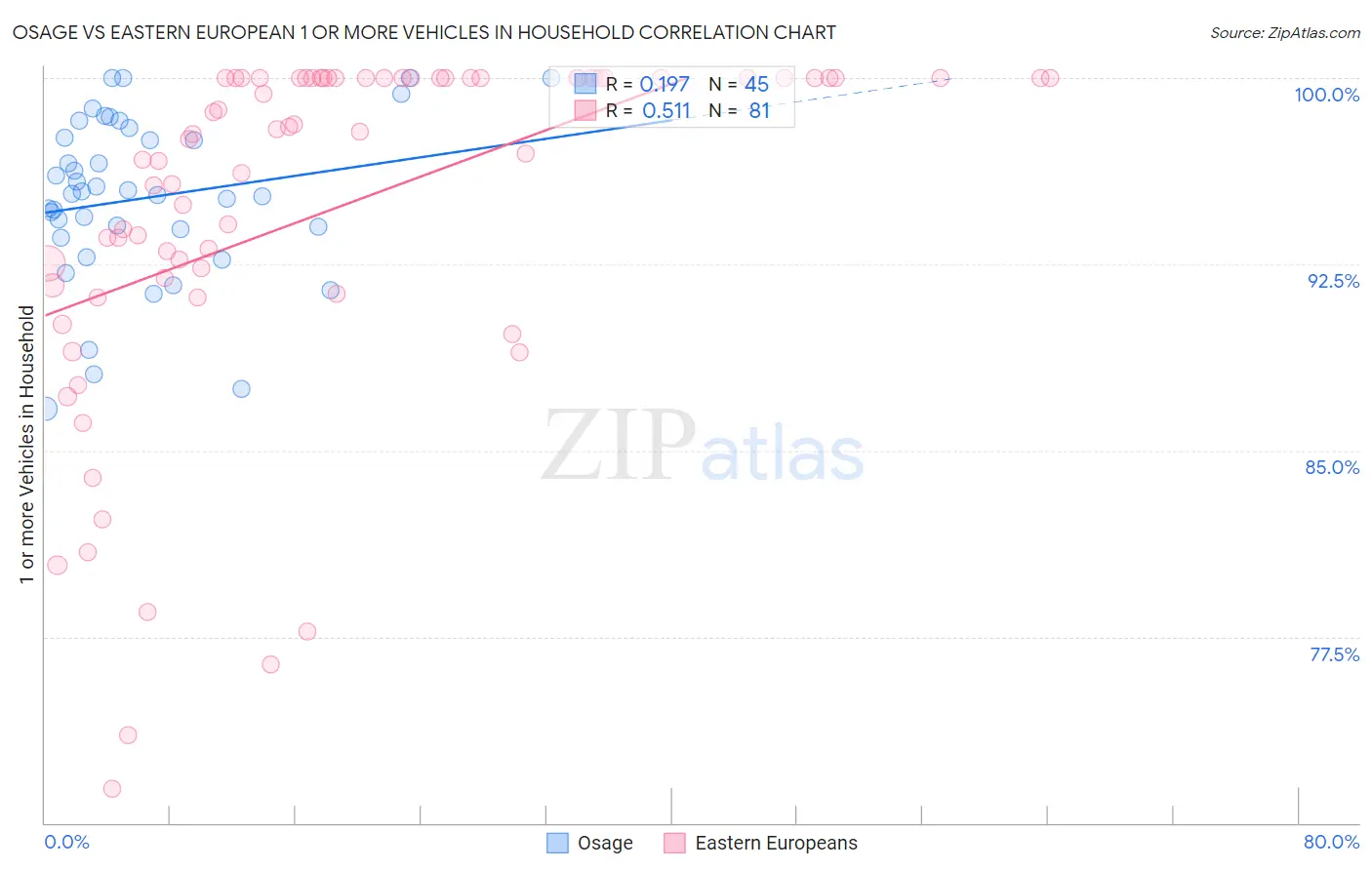 Osage vs Eastern European 1 or more Vehicles in Household