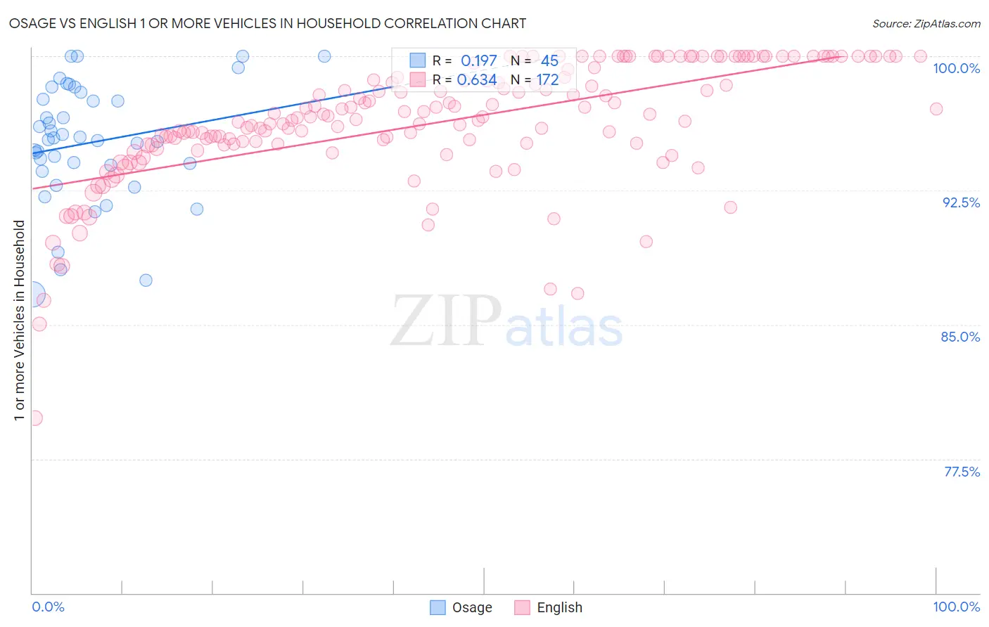Osage vs English 1 or more Vehicles in Household