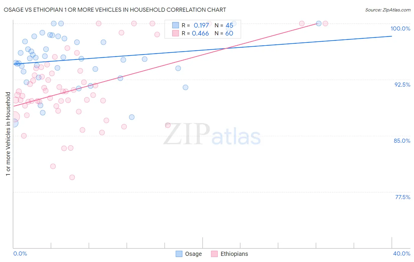 Osage vs Ethiopian 1 or more Vehicles in Household