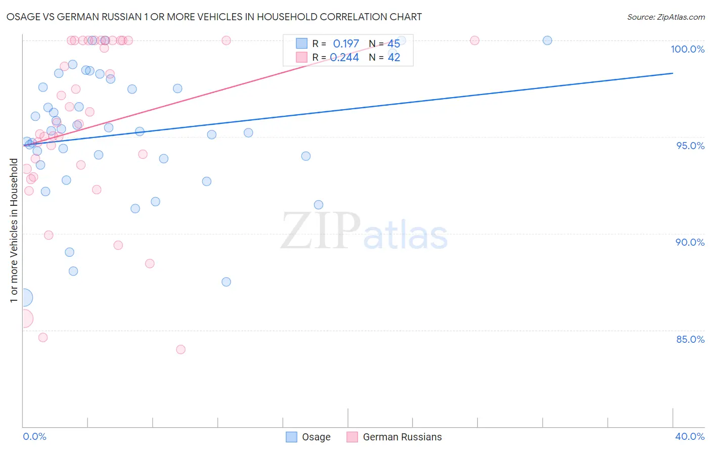 Osage vs German Russian 1 or more Vehicles in Household