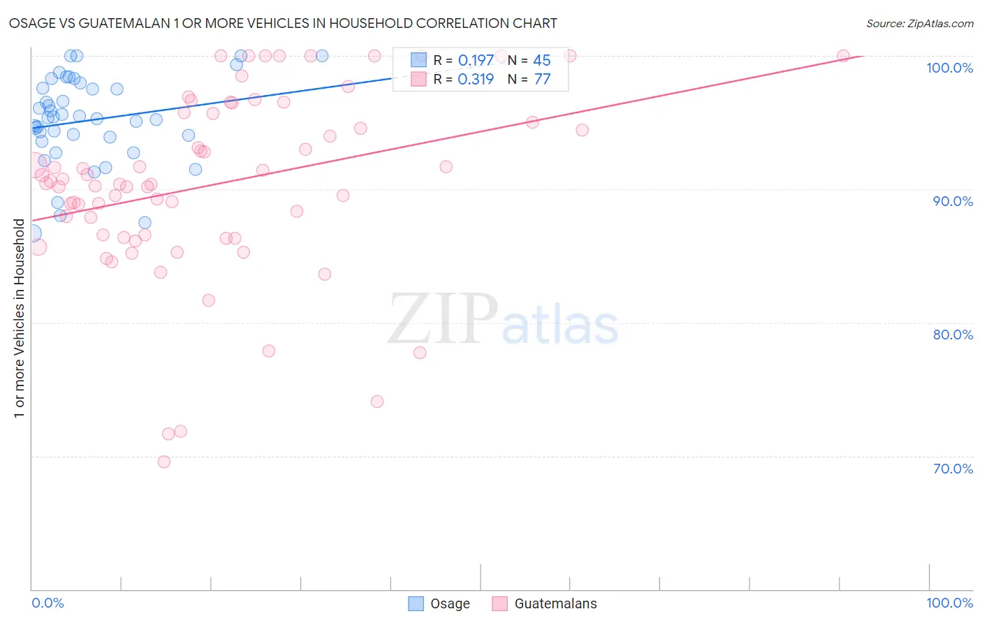 Osage vs Guatemalan 1 or more Vehicles in Household