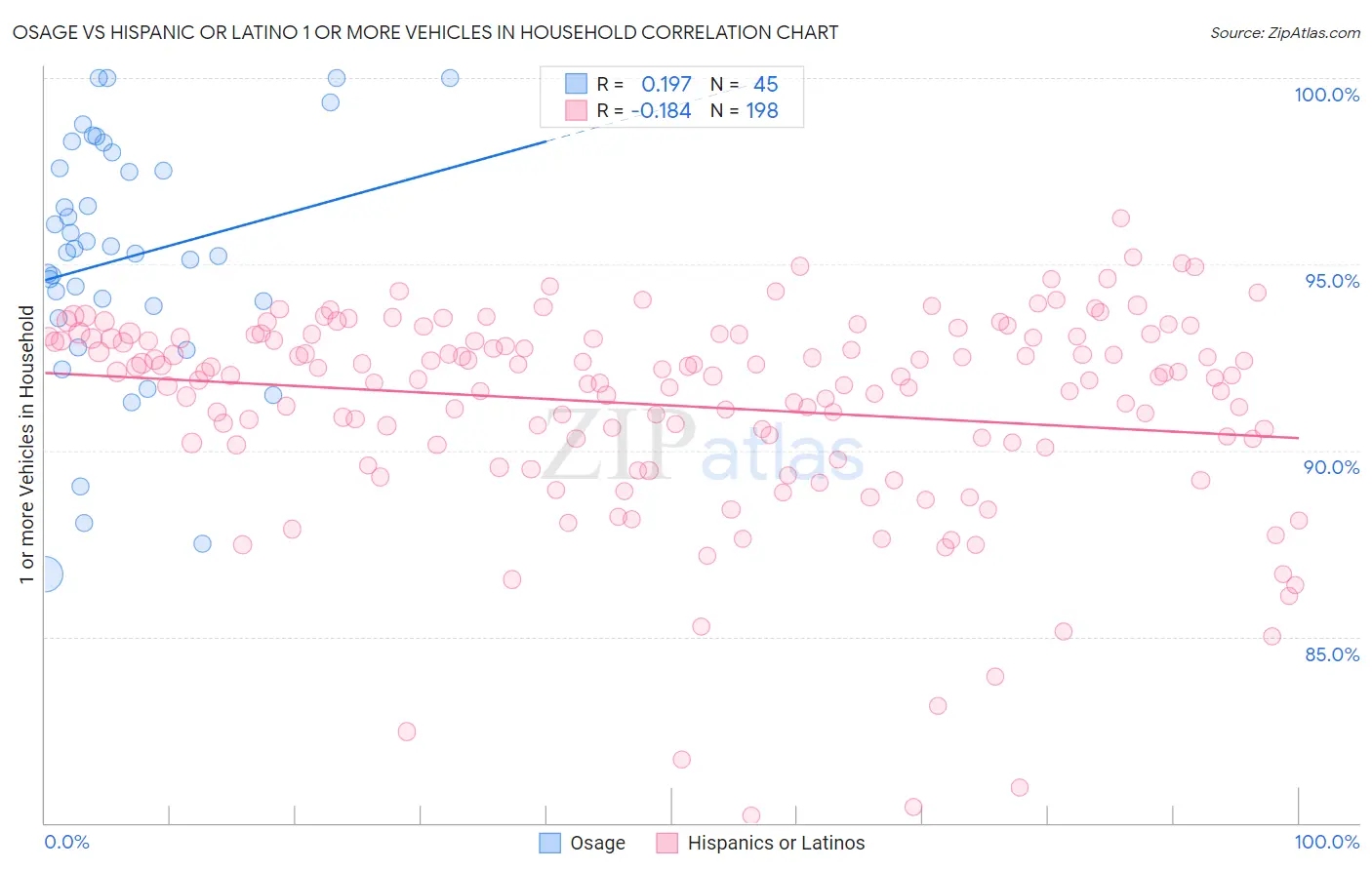 Osage vs Hispanic or Latino 1 or more Vehicles in Household