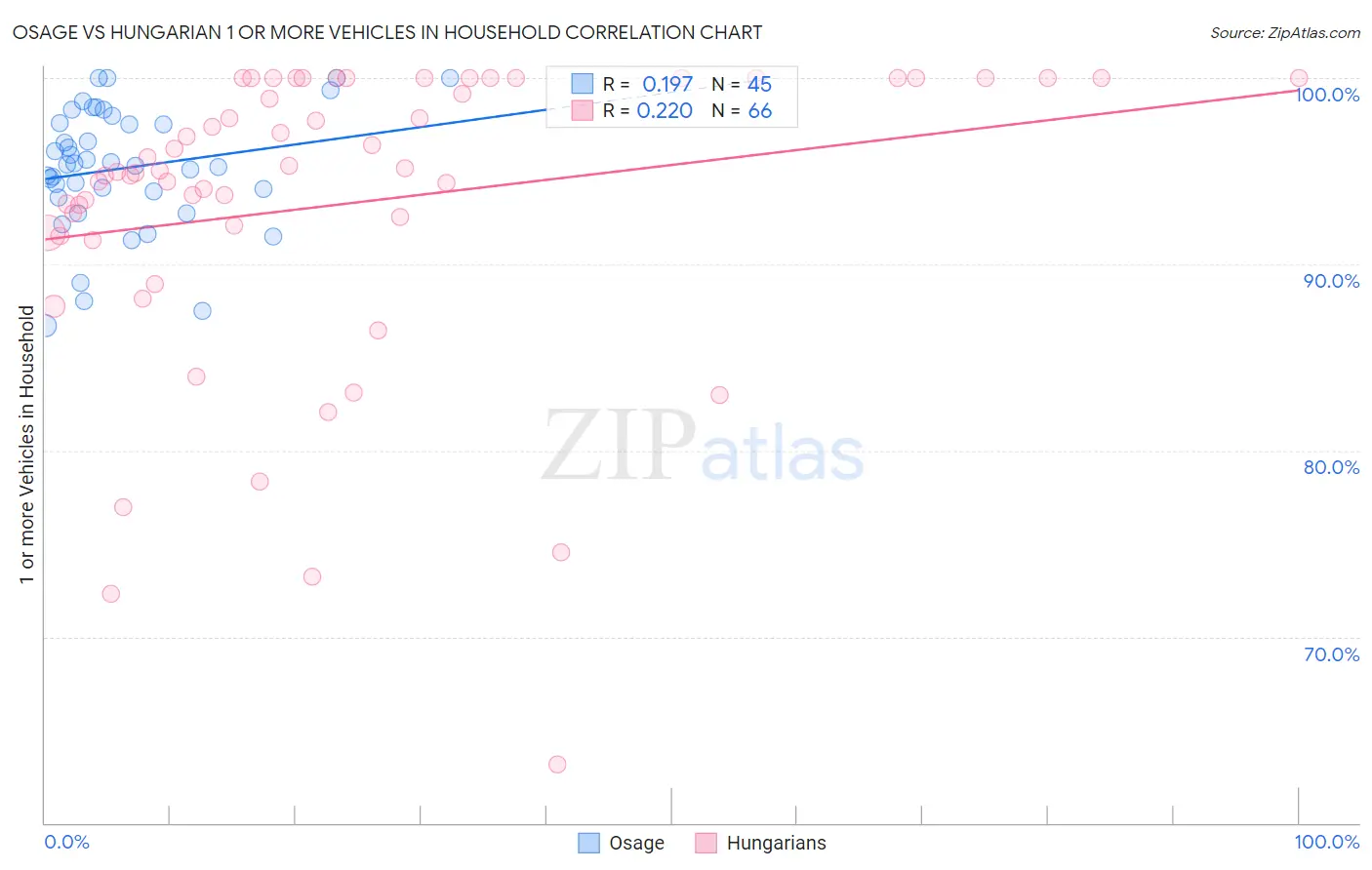 Osage vs Hungarian 1 or more Vehicles in Household