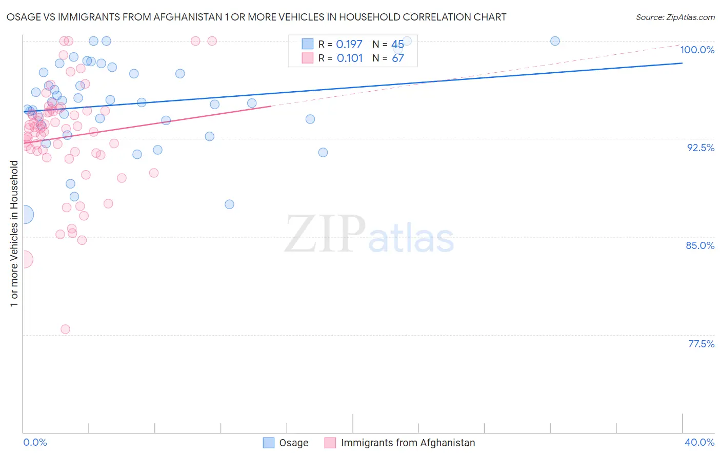 Osage vs Immigrants from Afghanistan 1 or more Vehicles in Household