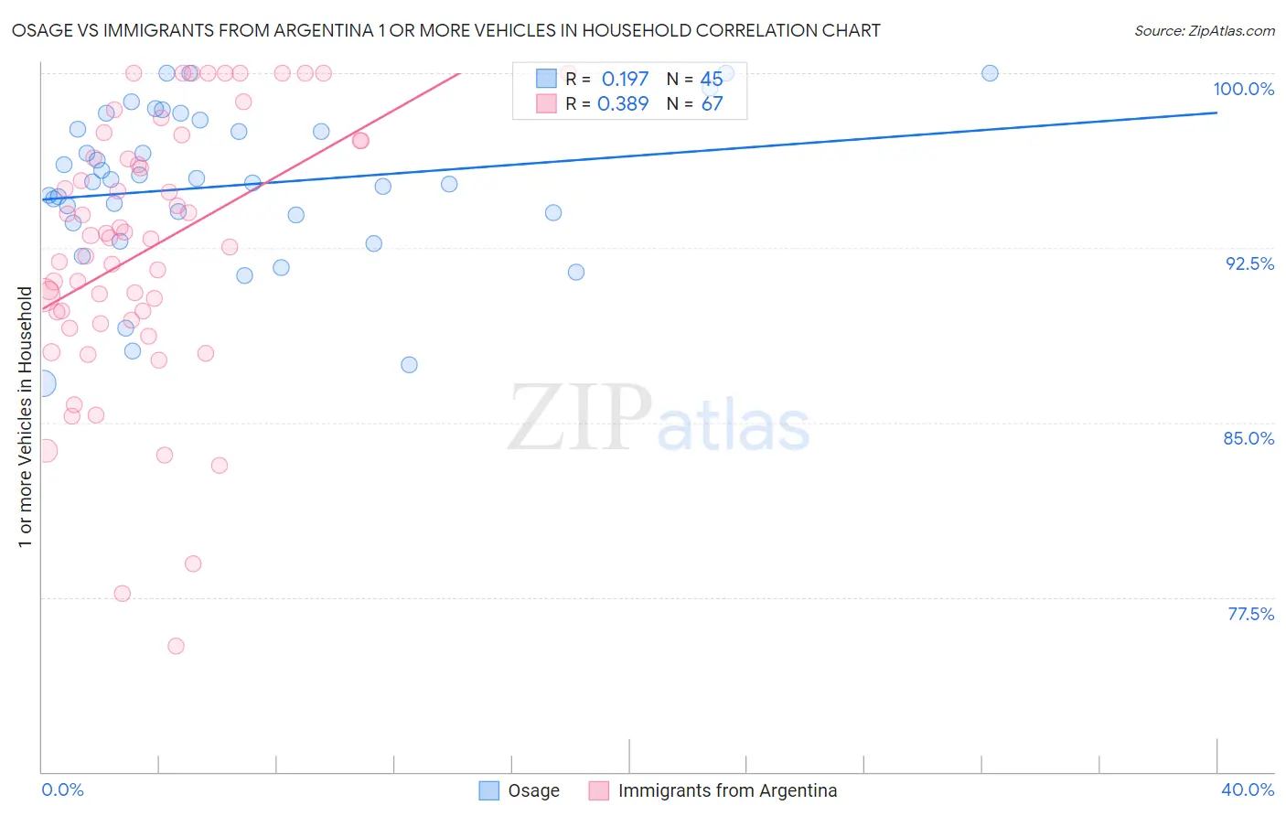 Osage vs Immigrants from Argentina 1 or more Vehicles in Household