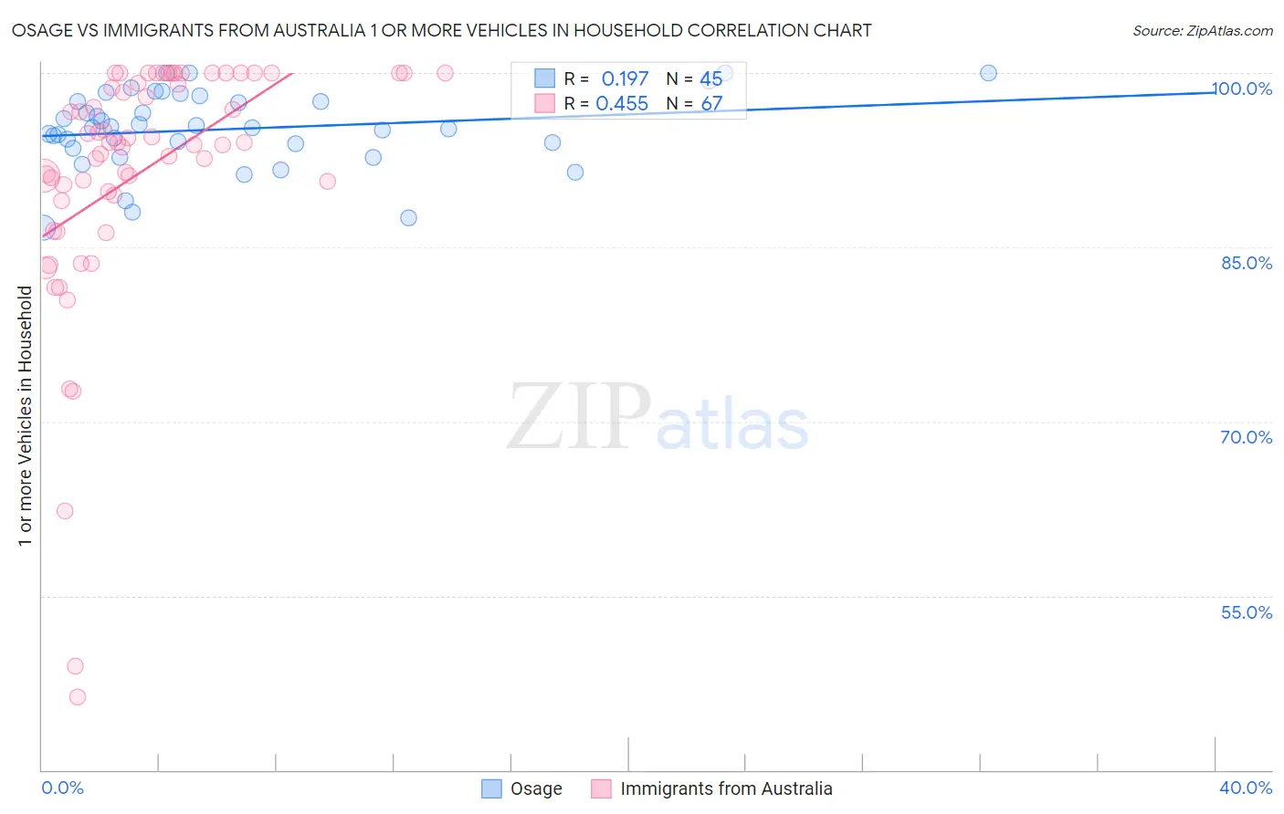 Osage vs Immigrants from Australia 1 or more Vehicles in Household