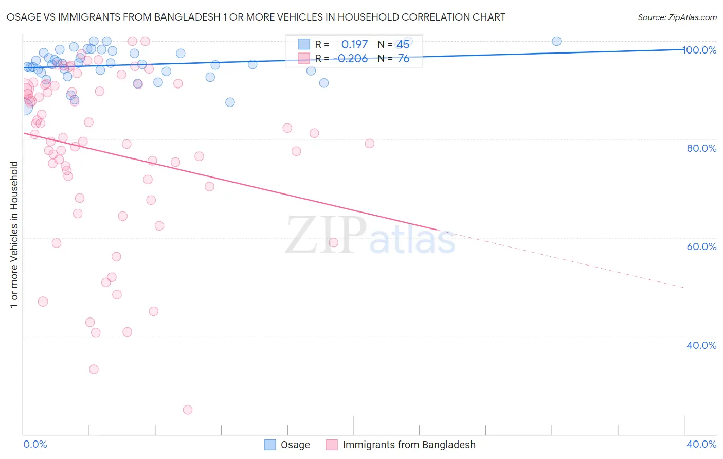 Osage vs Immigrants from Bangladesh 1 or more Vehicles in Household