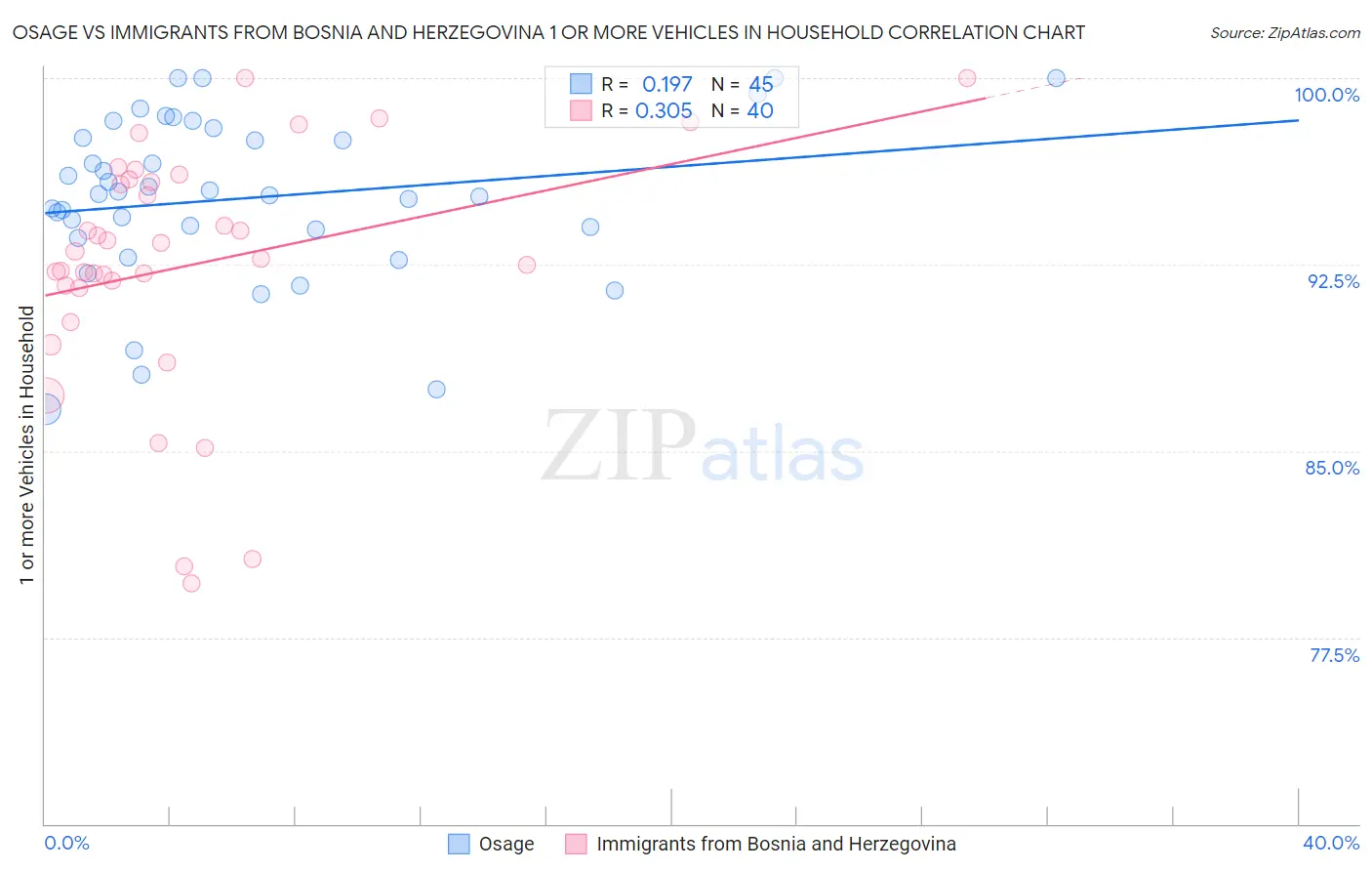 Osage vs Immigrants from Bosnia and Herzegovina 1 or more Vehicles in Household