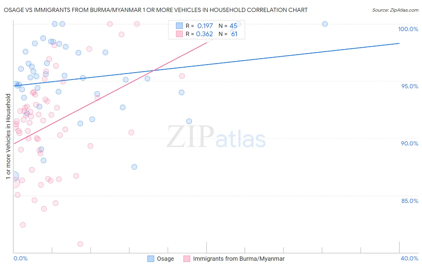 Osage vs Immigrants from Burma/Myanmar 1 or more Vehicles in Household