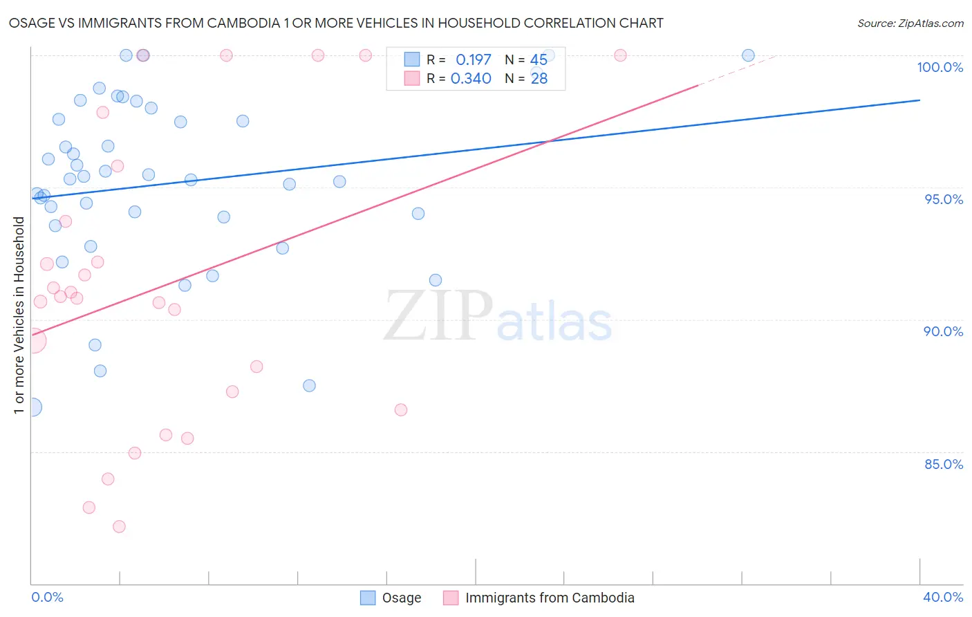 Osage vs Immigrants from Cambodia 1 or more Vehicles in Household