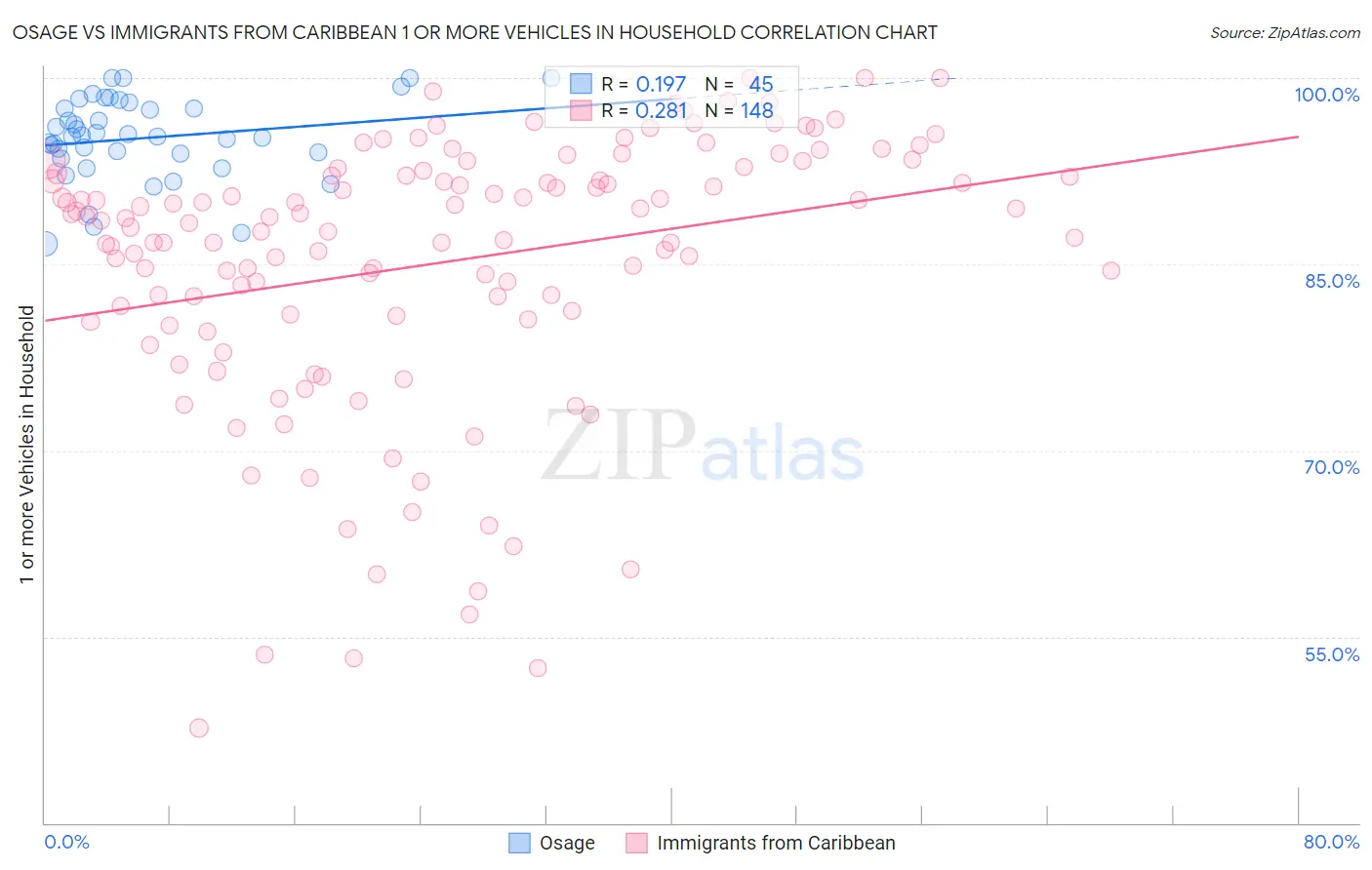 Osage vs Immigrants from Caribbean 1 or more Vehicles in Household