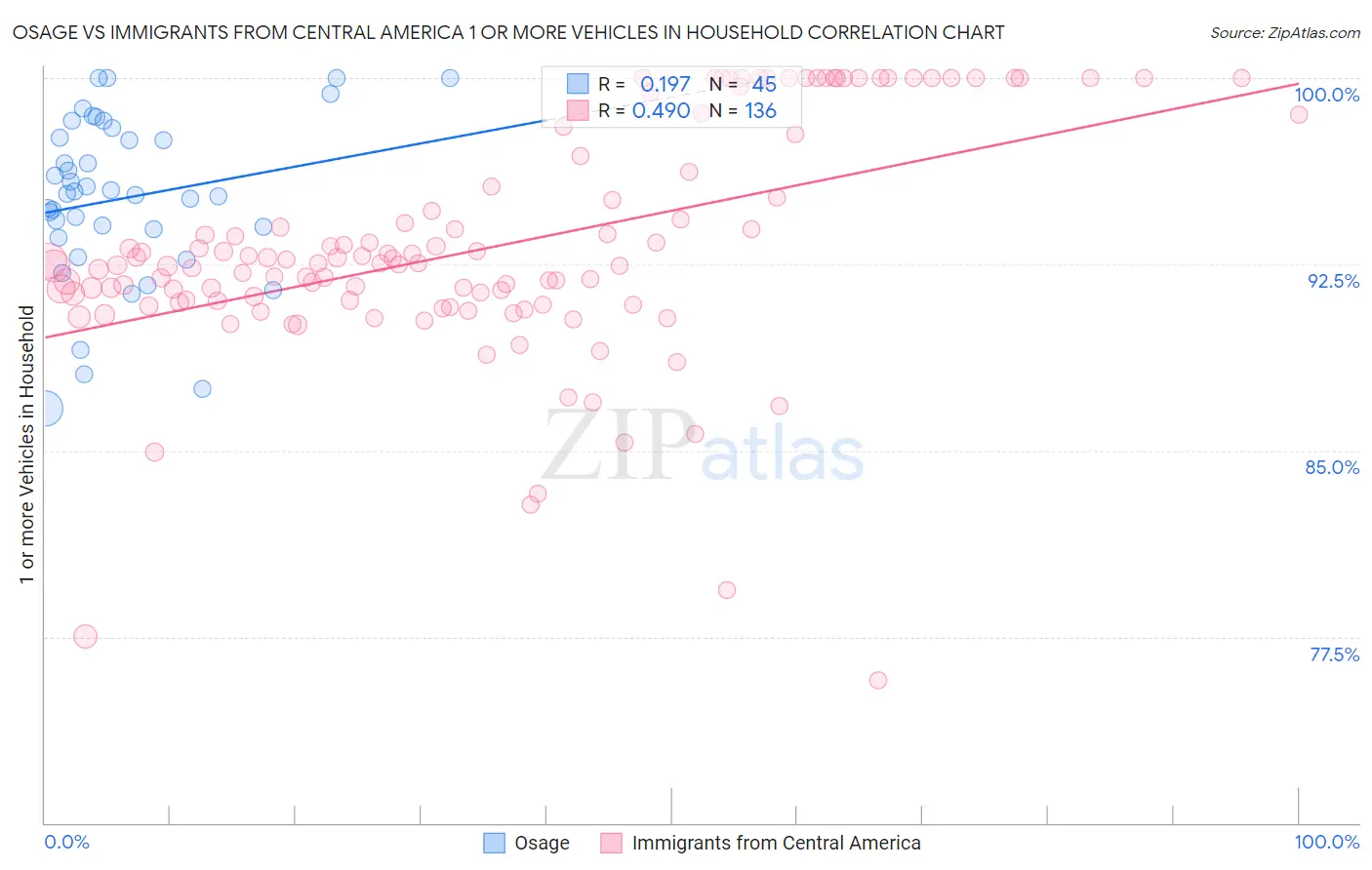 Osage vs Immigrants from Central America 1 or more Vehicles in Household