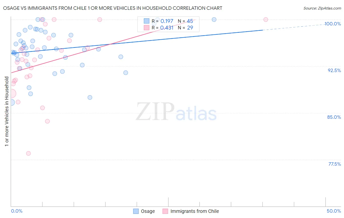 Osage vs Immigrants from Chile 1 or more Vehicles in Household