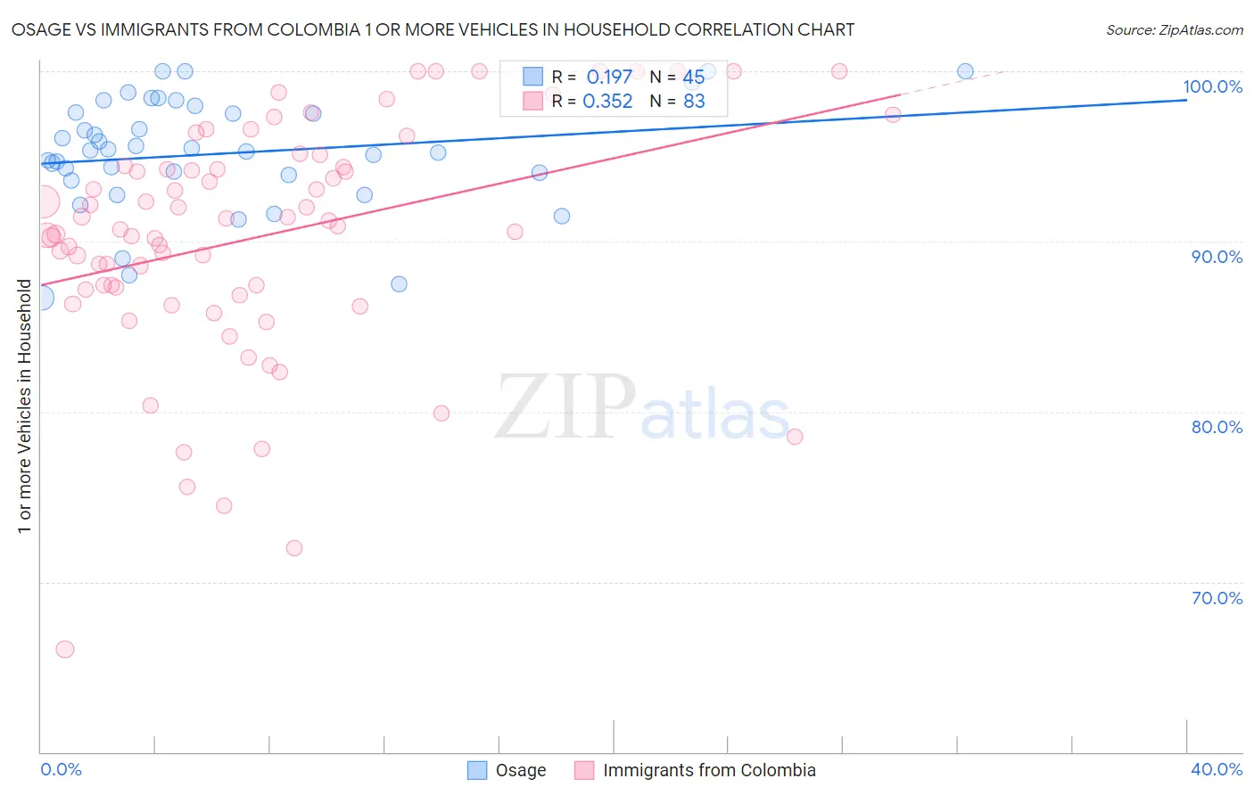 Osage vs Immigrants from Colombia 1 or more Vehicles in Household