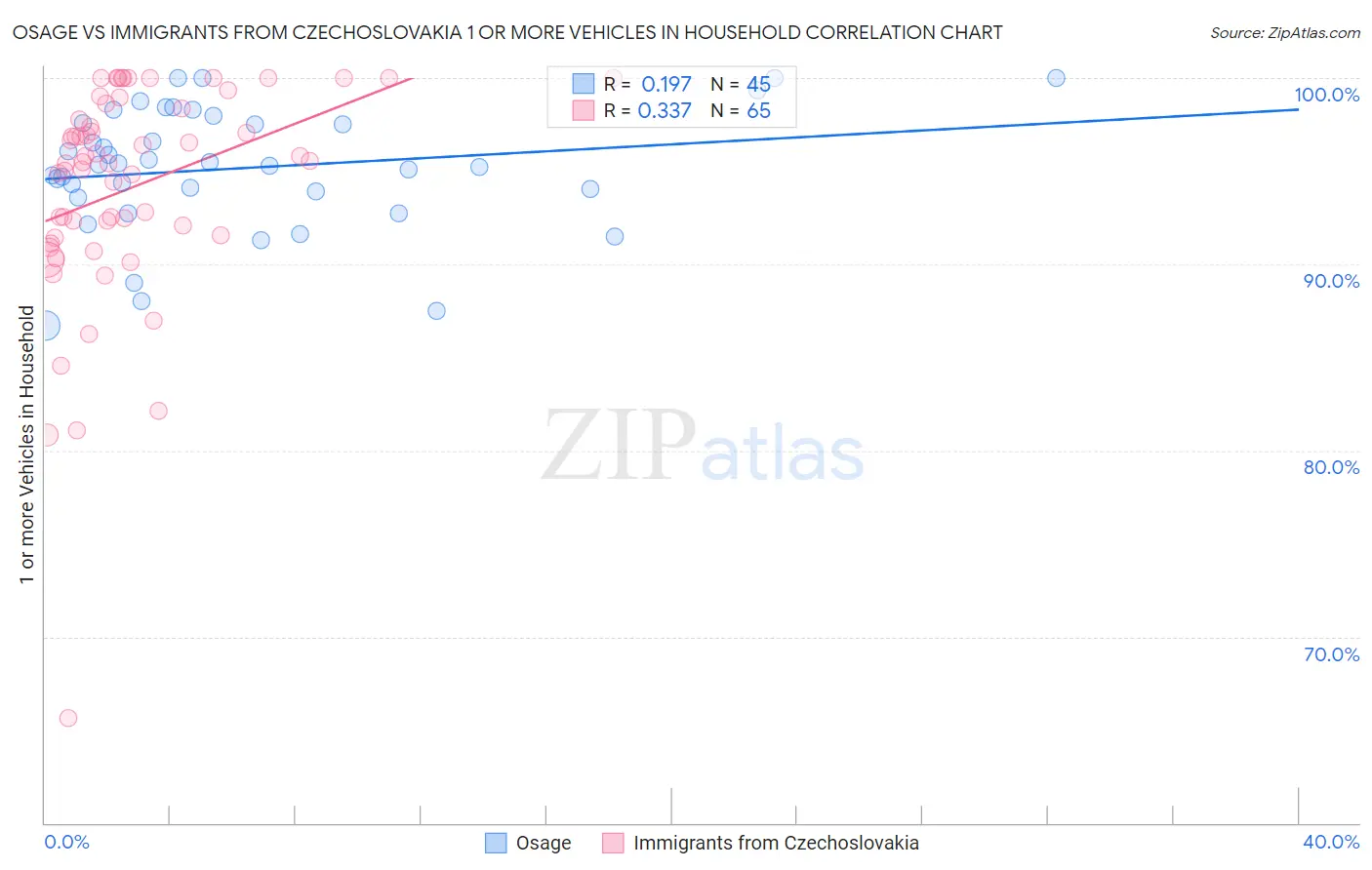 Osage vs Immigrants from Czechoslovakia 1 or more Vehicles in Household