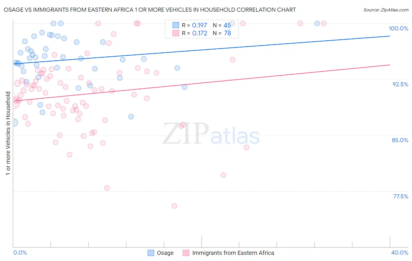 Osage vs Immigrants from Eastern Africa 1 or more Vehicles in Household