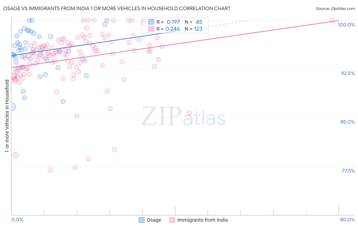 Osage vs Immigrants from India 1 or more Vehicles in Household