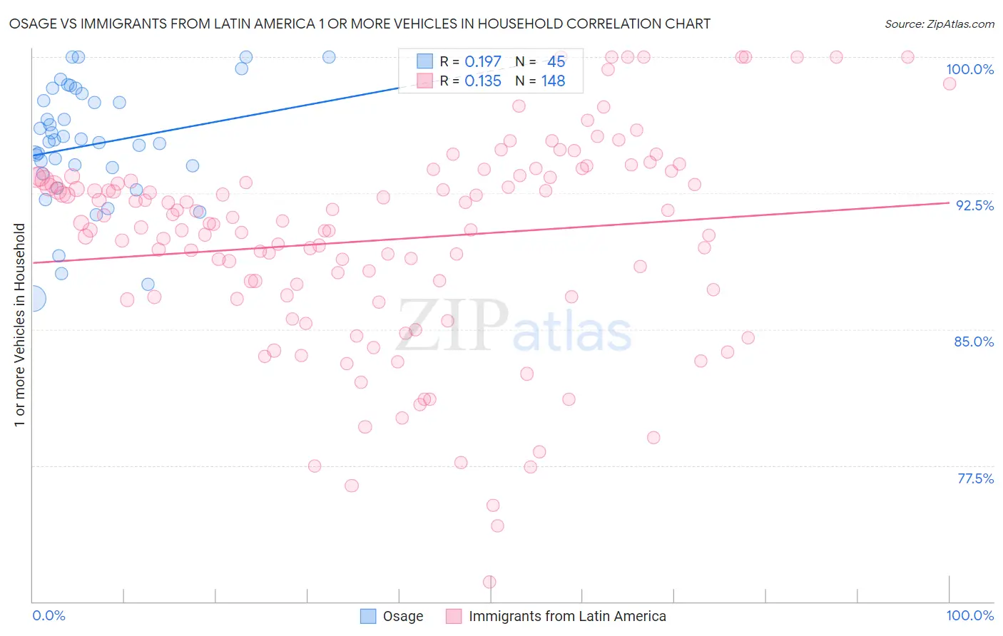 Osage vs Immigrants from Latin America 1 or more Vehicles in Household