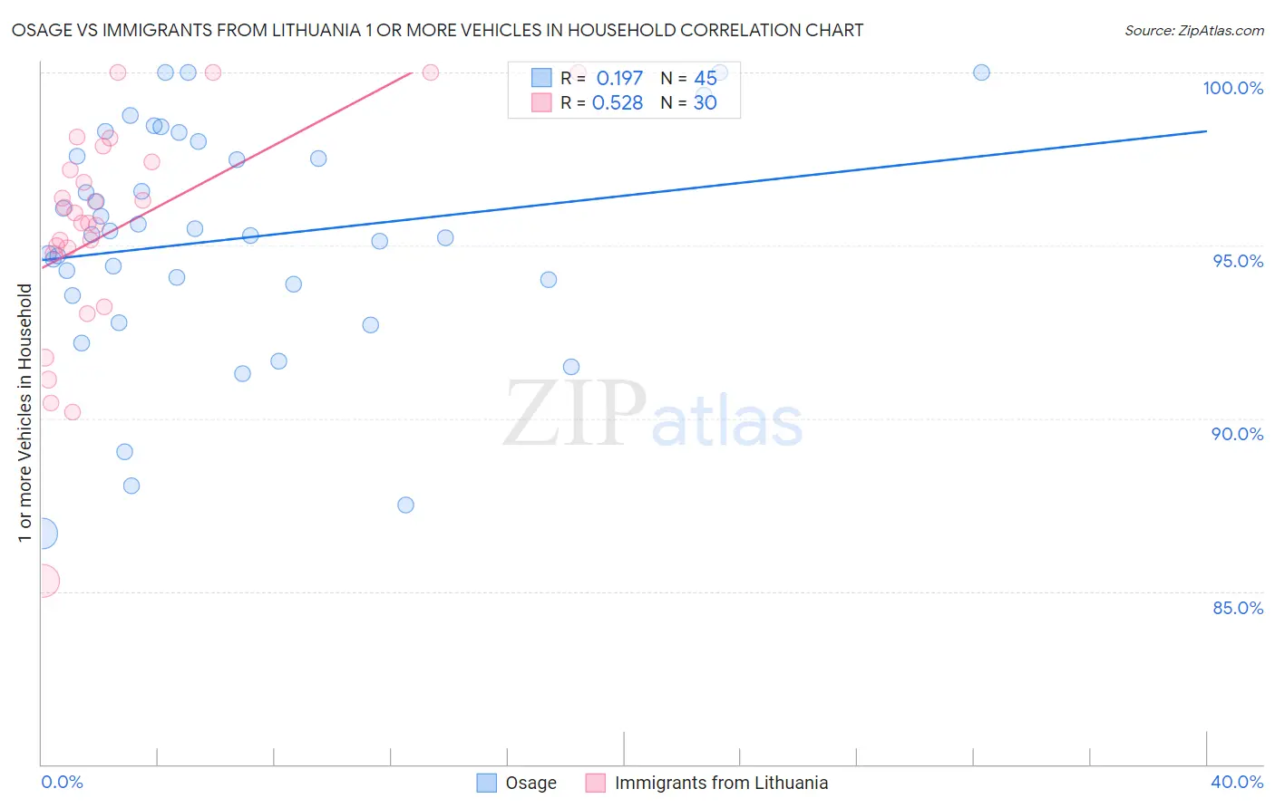 Osage vs Immigrants from Lithuania 1 or more Vehicles in Household