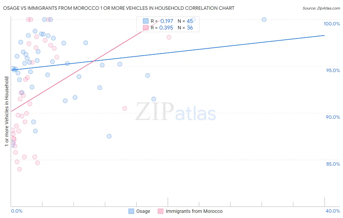 Osage vs Immigrants from Morocco 1 or more Vehicles in Household