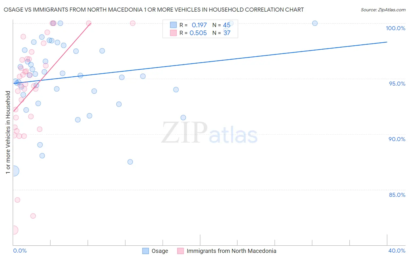 Osage vs Immigrants from North Macedonia 1 or more Vehicles in Household