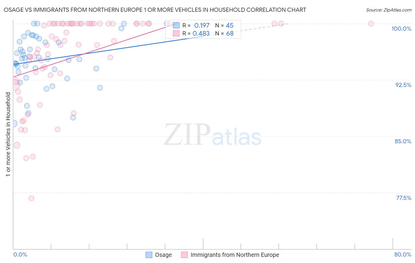 Osage vs Immigrants from Northern Europe 1 or more Vehicles in Household