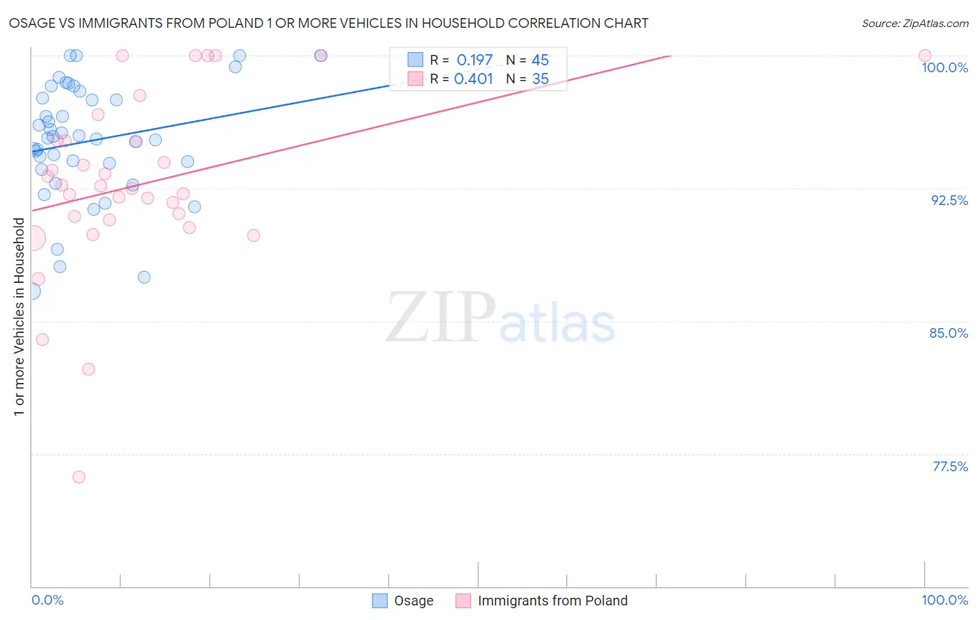 Osage vs Immigrants from Poland 1 or more Vehicles in Household