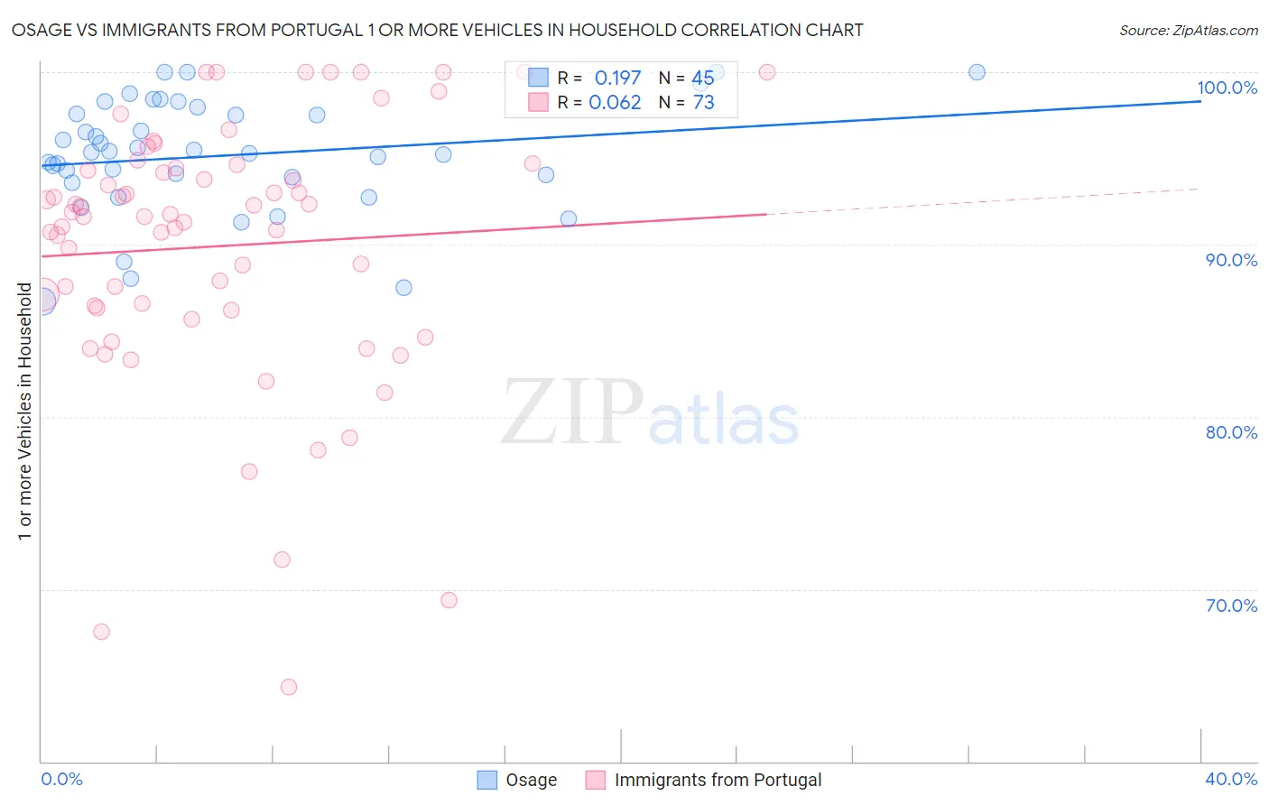 Osage vs Immigrants from Portugal 1 or more Vehicles in Household