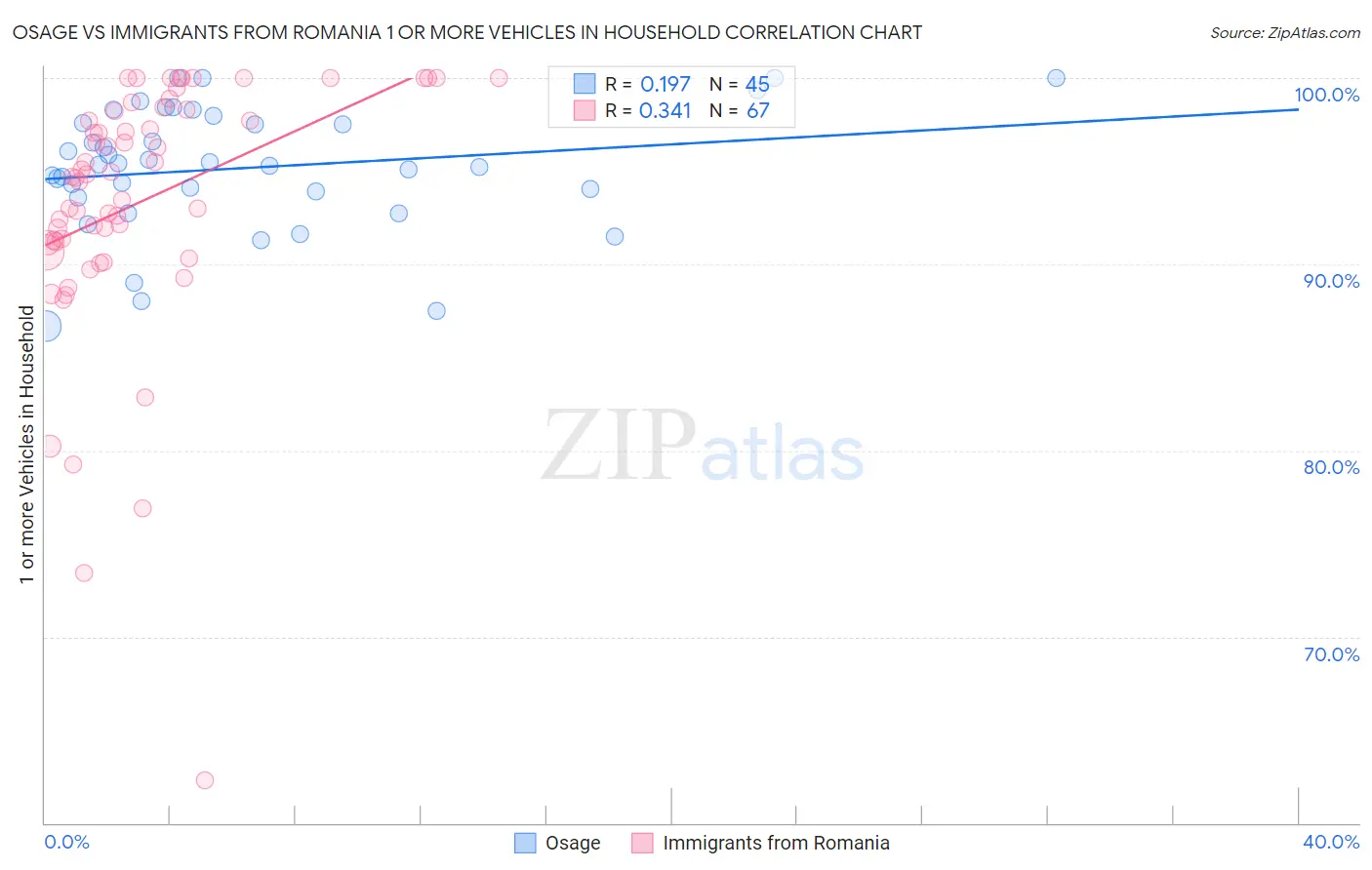 Osage vs Immigrants from Romania 1 or more Vehicles in Household