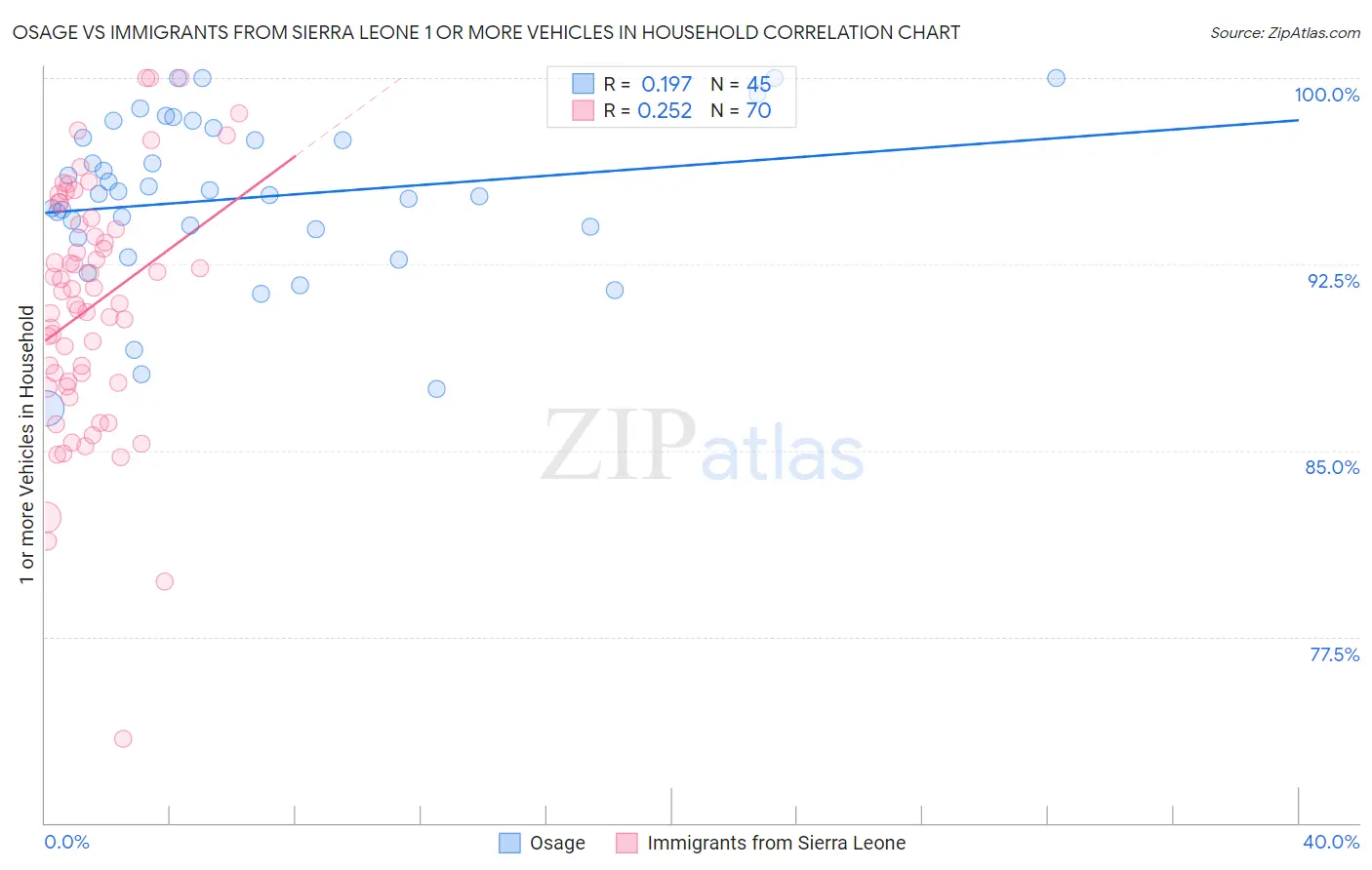 Osage vs Immigrants from Sierra Leone 1 or more Vehicles in Household