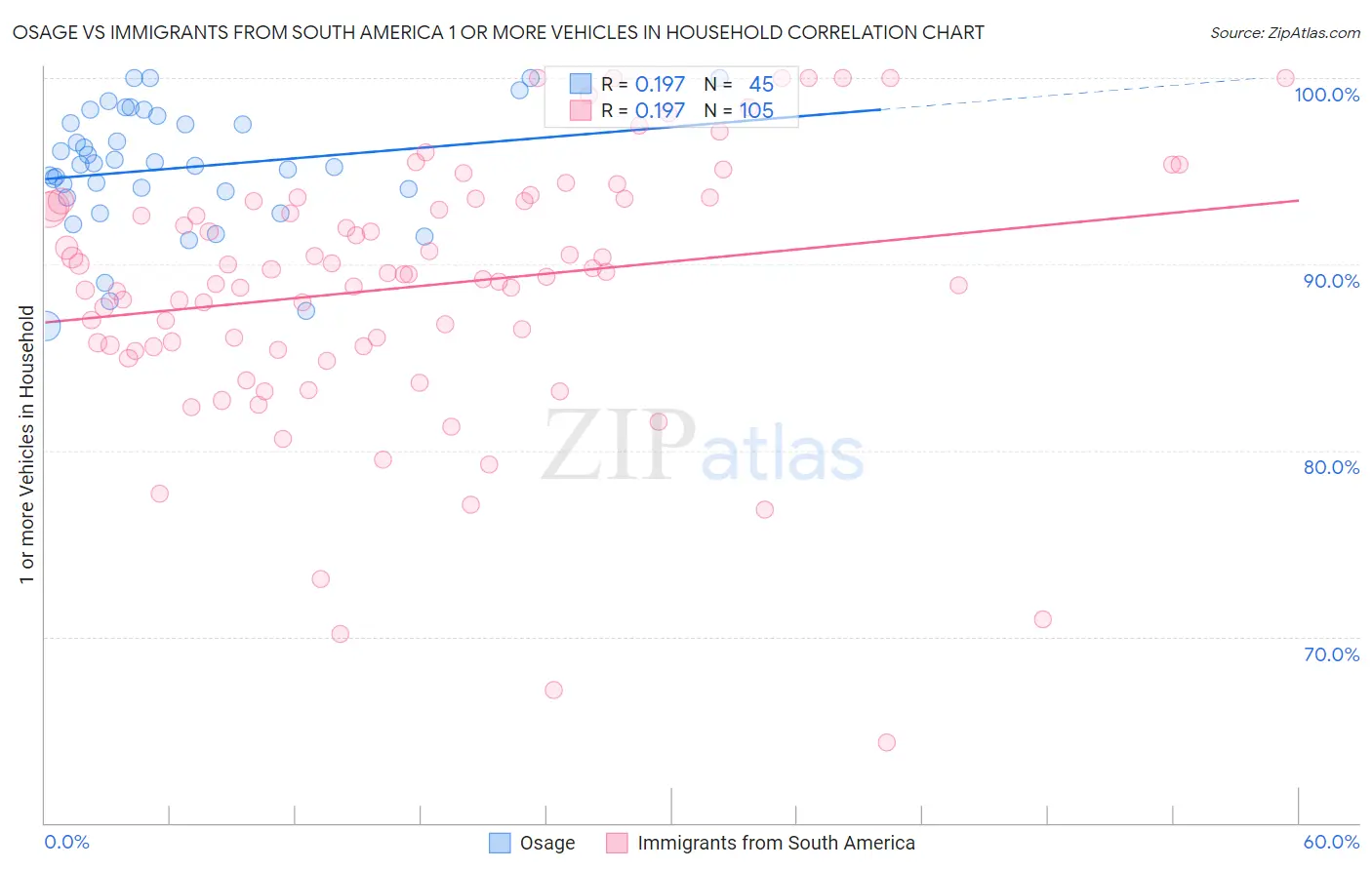 Osage vs Immigrants from South America 1 or more Vehicles in Household