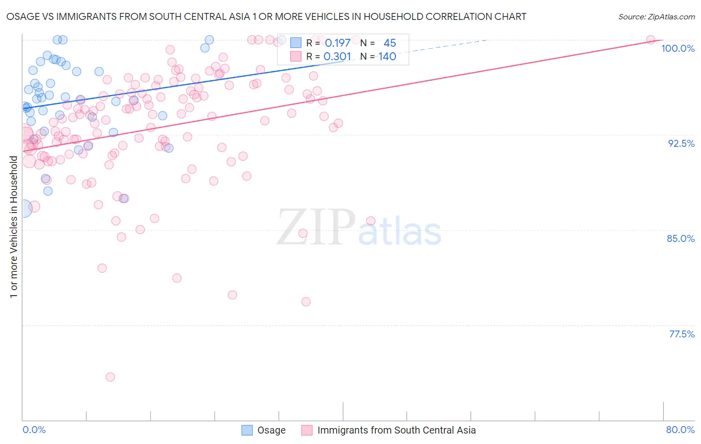 Osage vs Immigrants from South Central Asia 1 or more Vehicles in Household