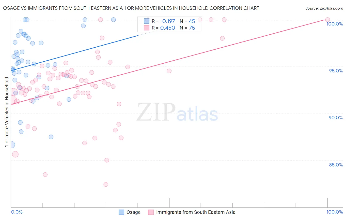 Osage vs Immigrants from South Eastern Asia 1 or more Vehicles in Household