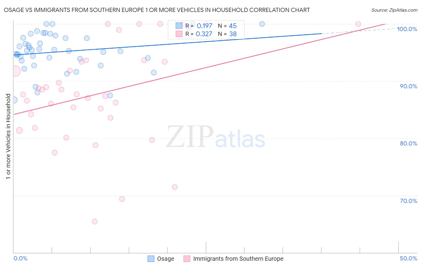 Osage vs Immigrants from Southern Europe 1 or more Vehicles in Household