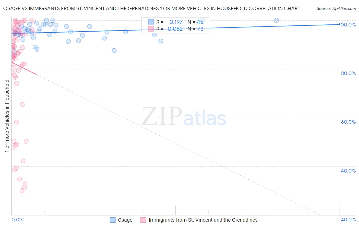 Osage vs Immigrants from St. Vincent and the Grenadines 1 or more Vehicles in Household