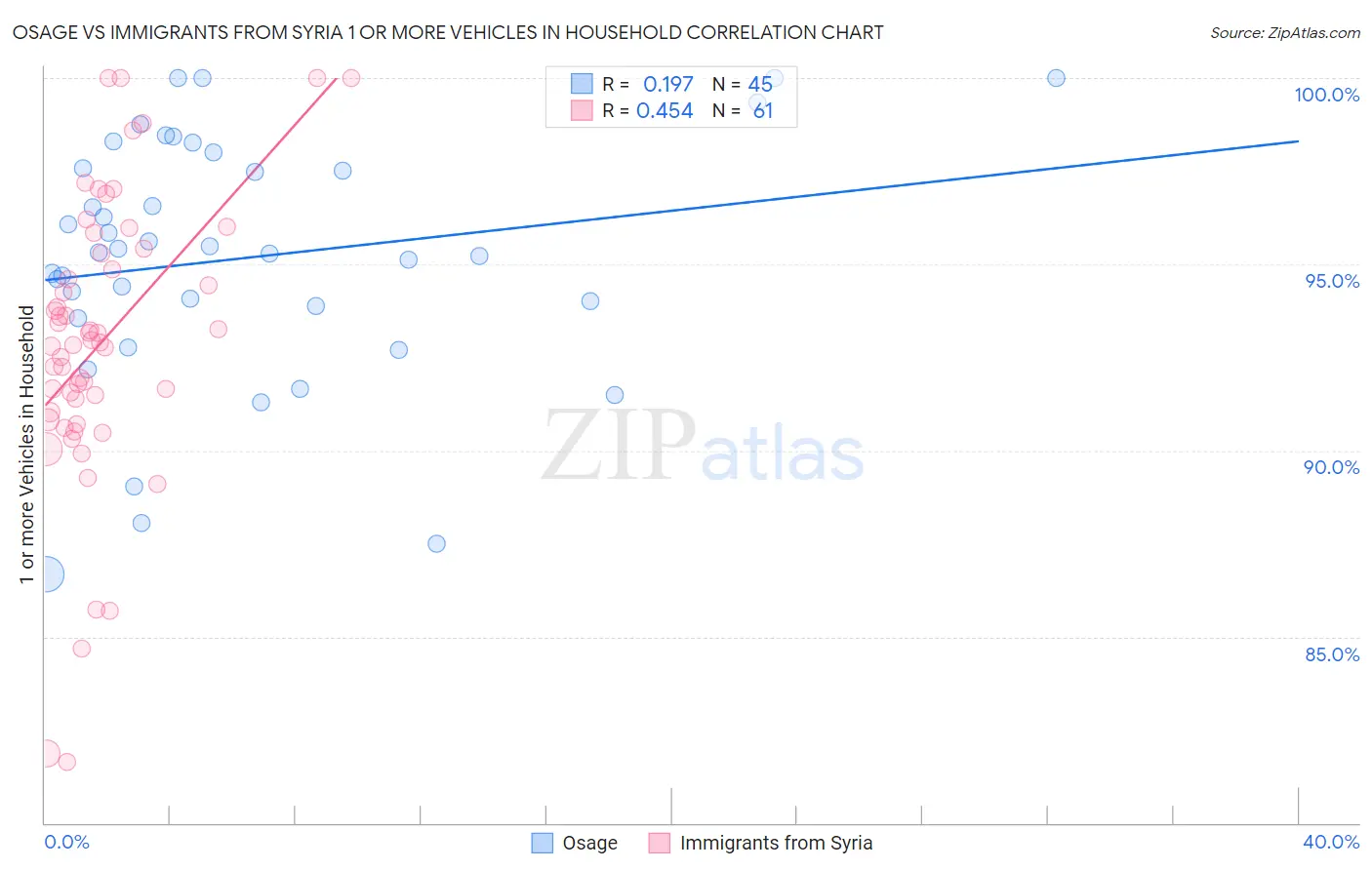 Osage vs Immigrants from Syria 1 or more Vehicles in Household