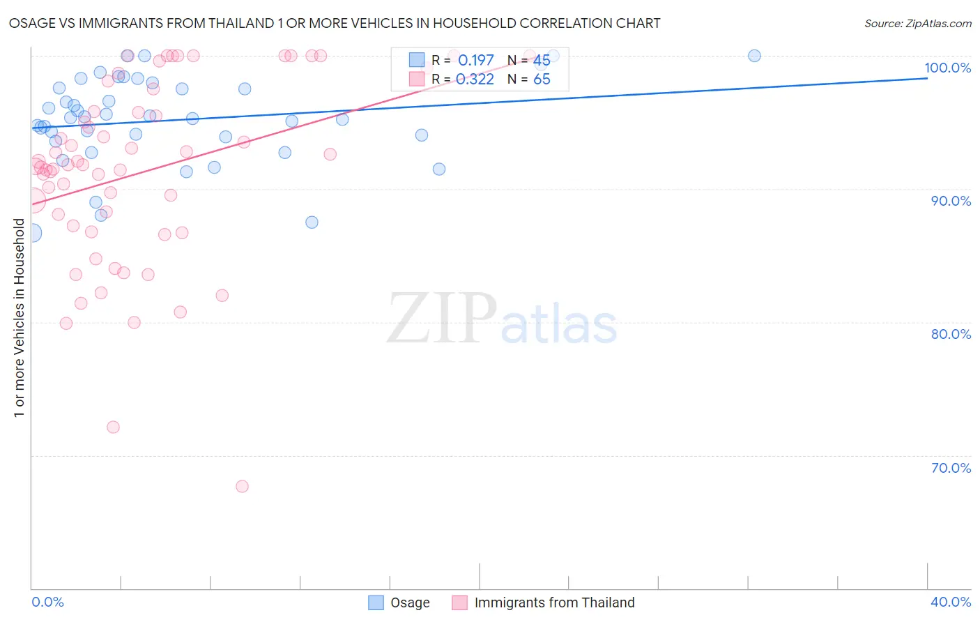 Osage vs Immigrants from Thailand 1 or more Vehicles in Household