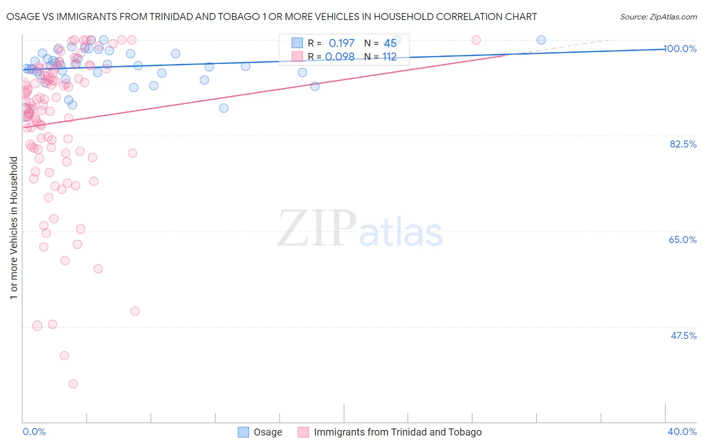 Osage vs Immigrants from Trinidad and Tobago 1 or more Vehicles in Household