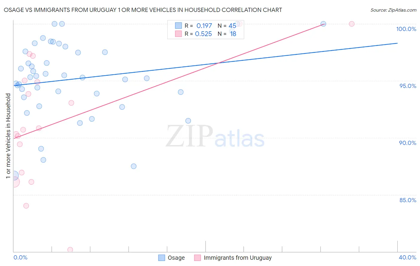 Osage vs Immigrants from Uruguay 1 or more Vehicles in Household