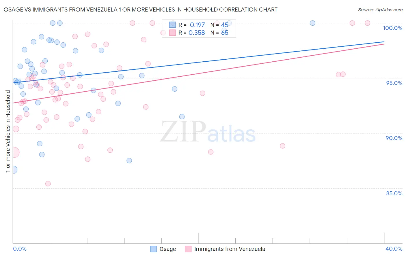Osage vs Immigrants from Venezuela 1 or more Vehicles in Household
