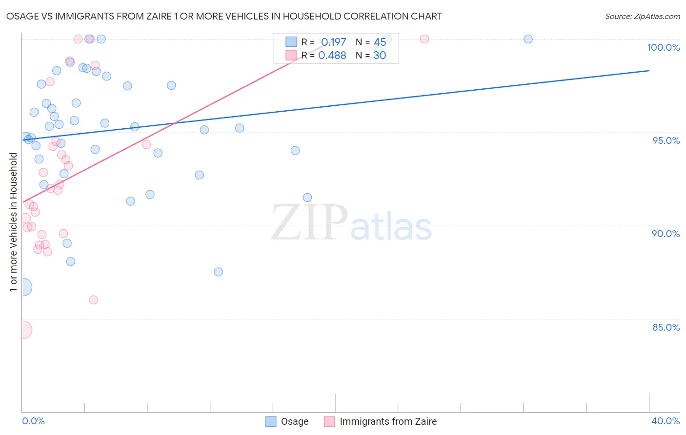 Osage vs Immigrants from Zaire 1 or more Vehicles in Household