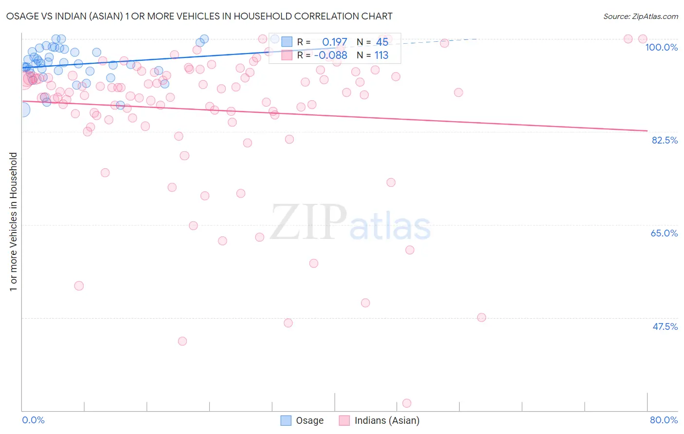 Osage vs Indian (Asian) 1 or more Vehicles in Household