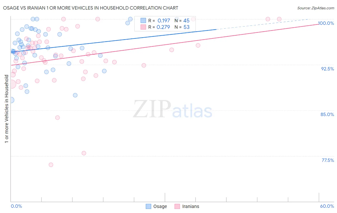 Osage vs Iranian 1 or more Vehicles in Household